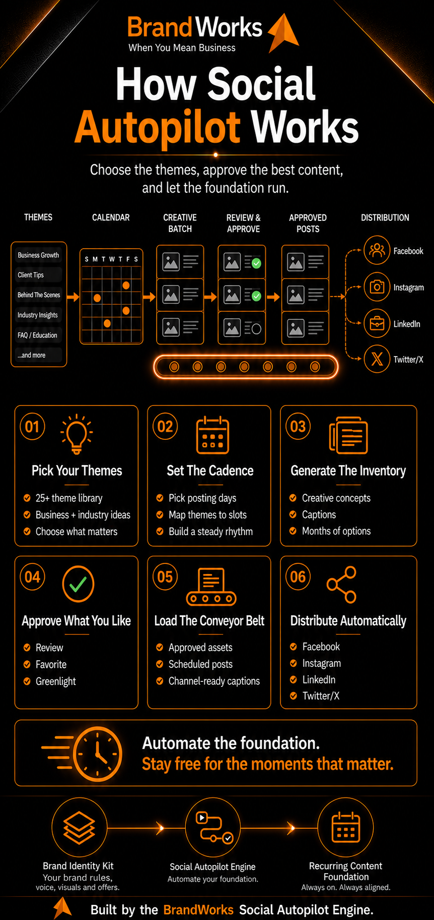 How Social Autopilot Works infographic.