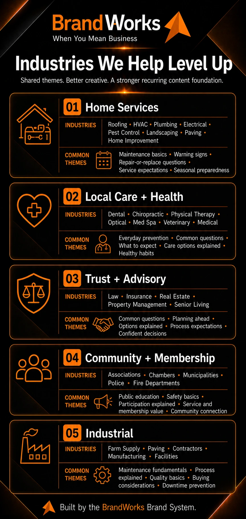 Industries We Help Level Up infographic showing BrandWorks clusters for home services, local care and health, trust and advisory, community and membership, and industrial. HVAC, Dental, and Optical link to example Social Autopilot theme roadmaps.