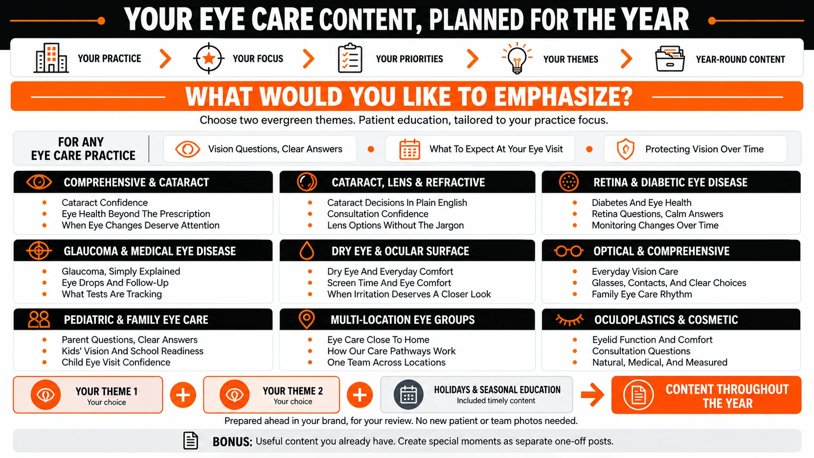 Eye Care Social Autopilot roadmap showing universal themes and options for comprehensive eye care, cataract and refractive, retina, glaucoma, dry eye, optical, pediatric and family eye care, multi-location groups, and oculoplastics.